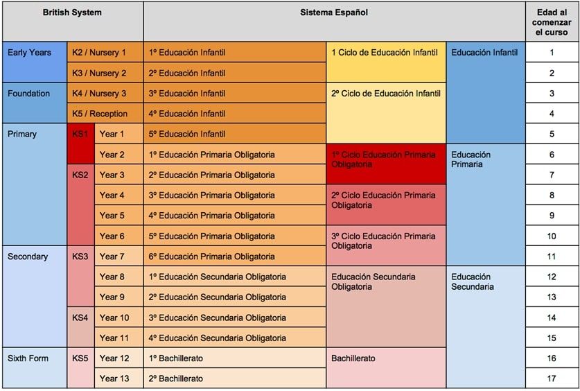 British And Spanish Education Systems